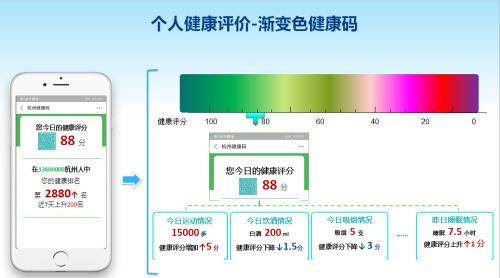 杭州市卫健委回应“渐变色健康码”：仅为设想，暂无上线计划