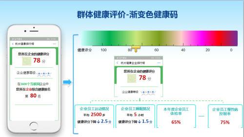 杭州市卫健委回应“渐变色健康码”：仅为设想，暂无上线计划