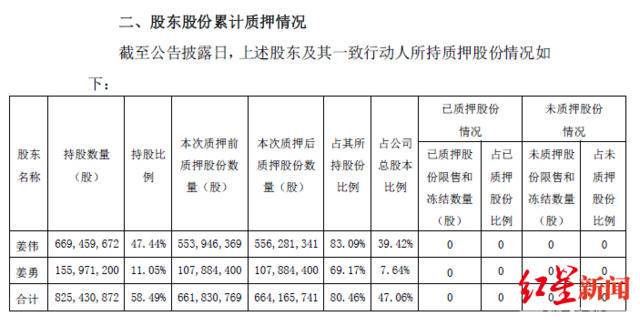 贵州百灵实控人姜伟及其一致行动人大量质押股票