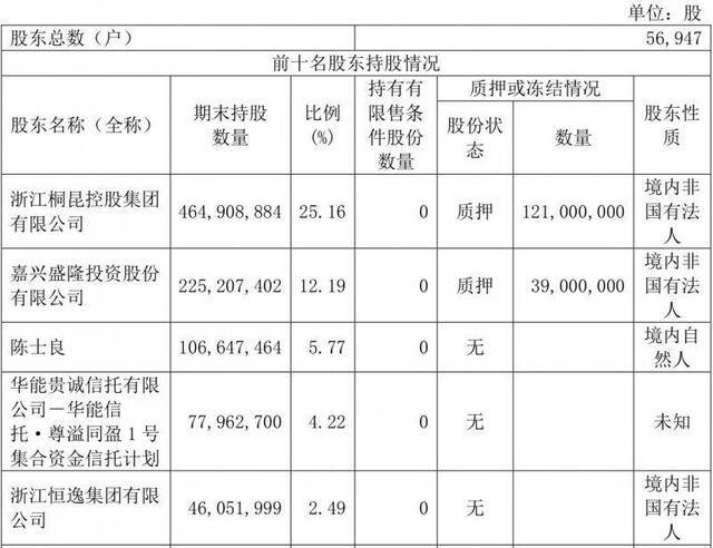 恒逸集团入股桐昆股份 民营石化巨头整合预期升温