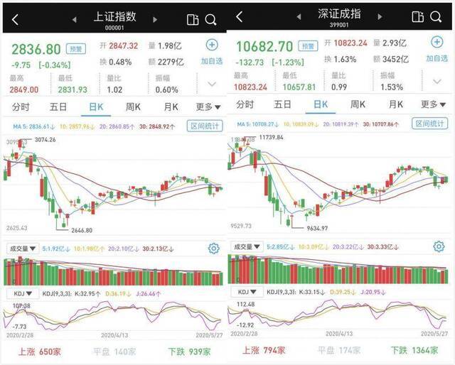 A股市场未能延续反弹：沪指跌0.34%，创指跌1.96%