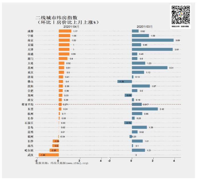 4月一二线城市租金下跌房价上涨 房地产泡沫风险在增加