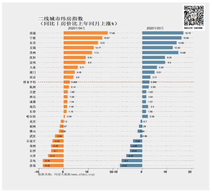 4月一二线城市租金下跌房价上涨 房地产泡沫风险在增加