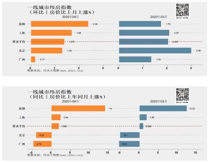 4月一二线城市租金下跌房价上涨 房地产泡沫风险在增加