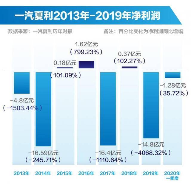 一汽夏利：有权终止南京博郡相关协议，或转型铁路服务