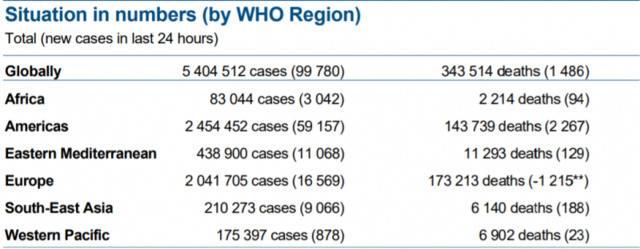 世卫组织：全球新冠肺炎新增99780例