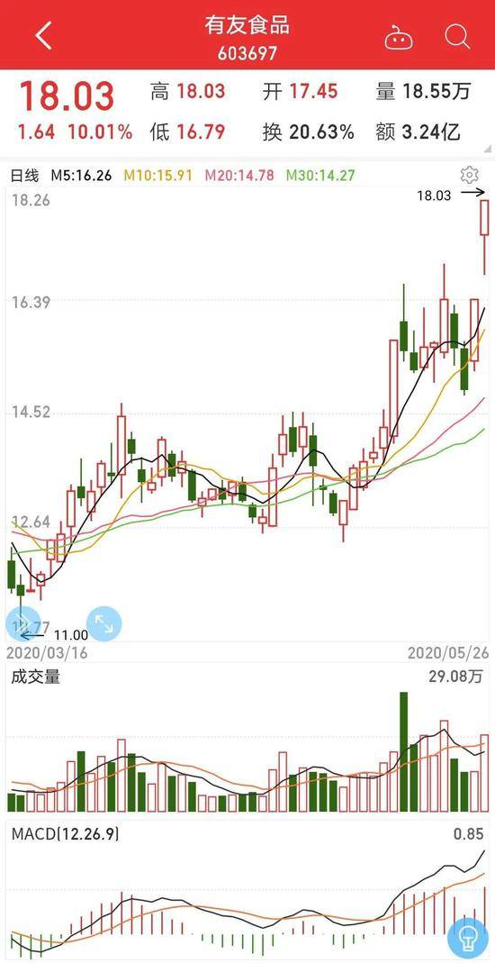 618大促临近网红概念股再掀涨停潮 为A股带来惊喜？