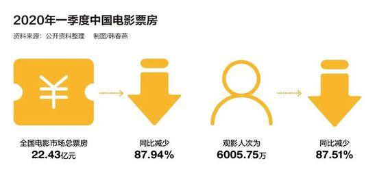 电影全产业链陷入深渊：洗牌来临