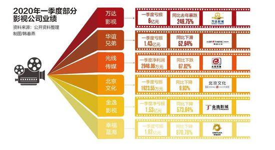 电影全产业链陷入深渊：洗牌来临