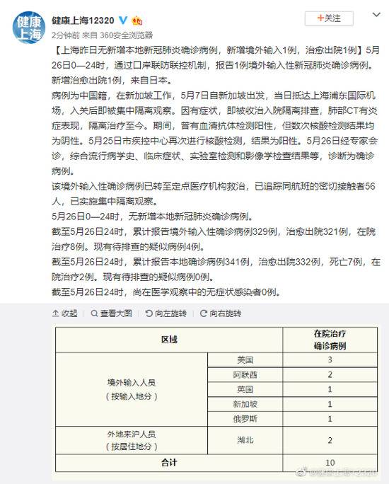 上海5月26日无新增本地新冠肺炎确诊病例，新增境外输入1例，治愈出院1例