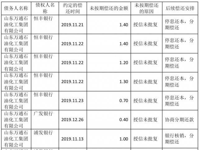 万通石化集团资金告急成老赖 去年负债骤降至124亿