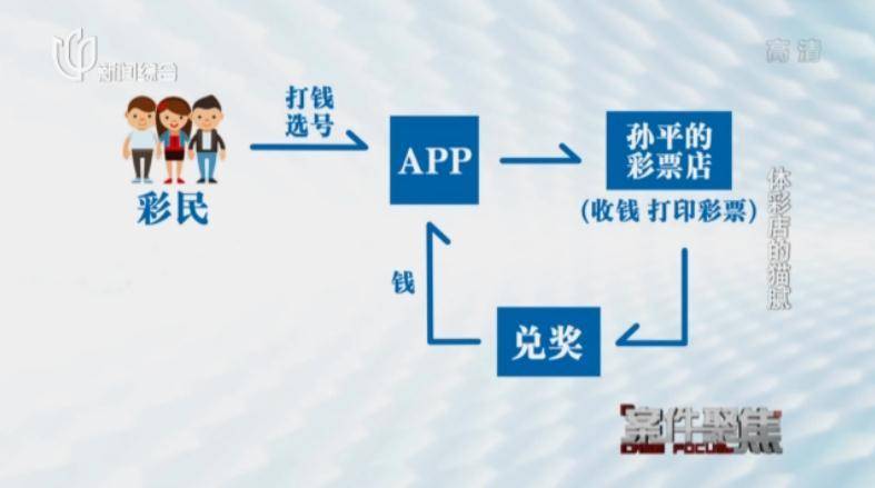 ▲孙某体彩店利用非法APP售彩的详情（图片截至上视新闻“案件聚焦”）