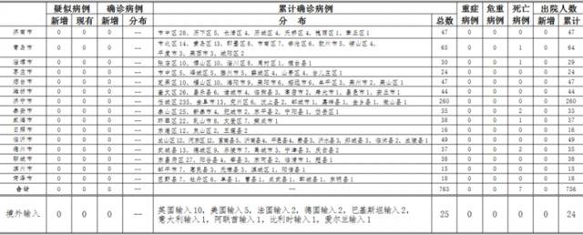 2020年5月26日0时至24时山东省新型冠状病毒肺炎疫情情况