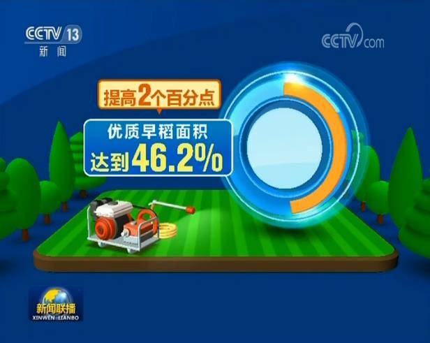 春播面积增加700多万亩 播种质量好于常年