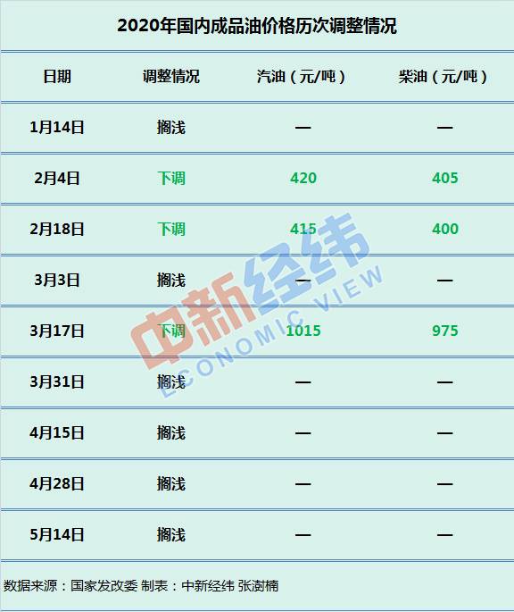 大概率五连停！国内油价有望继续维持“5时代”