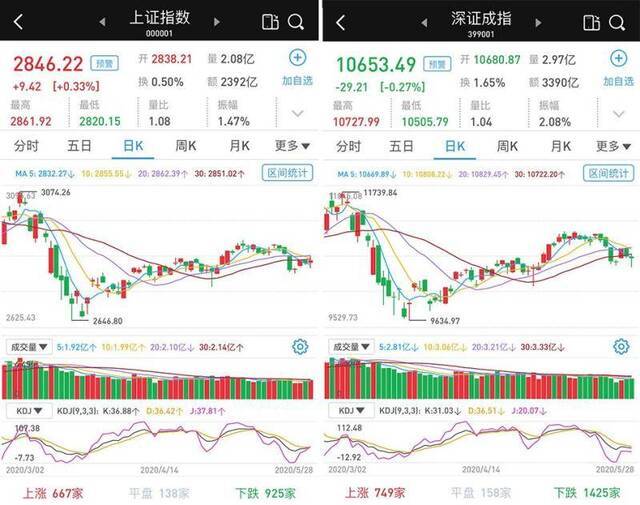 两市涨跌互现：沪指微涨0.33%，北向资金连续4日净流入