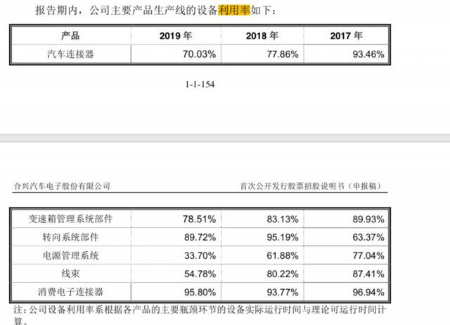 合兴股份IPO：产能利用率下滑，还要募集4.7亿扩产