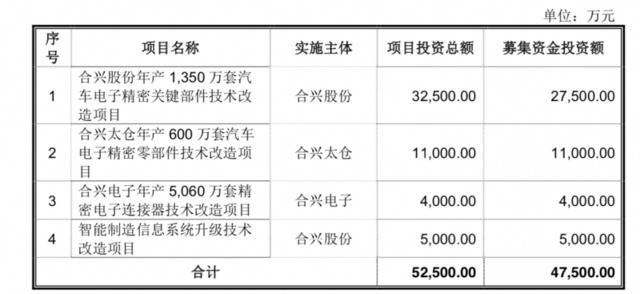 合兴股份IPO：产能利用率下滑，还要募集4.7亿扩产