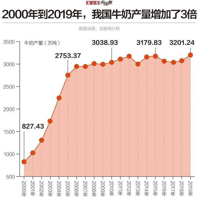 科学建议每天300毫升饮奶量，你达标了吗？