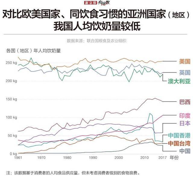 科学建议每天300毫升饮奶量，你达标了吗？