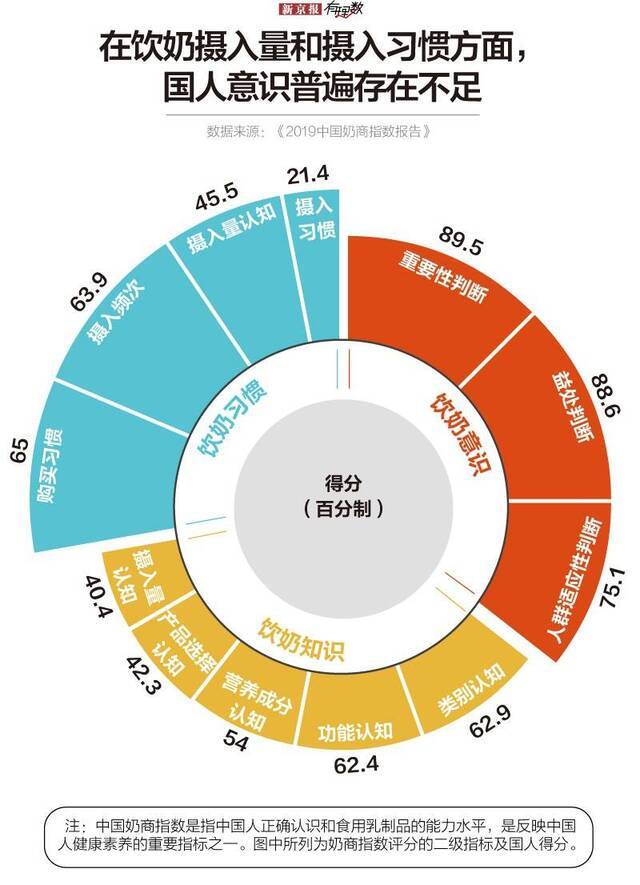 科学建议每天300毫升饮奶量，你达标了吗？