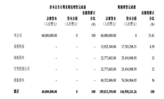 航旅纵横获2.75亿元融资，将用于公司业务营运