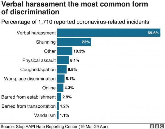 BBC报道截图：言语骚扰占1710起歧视事件的绝大多数