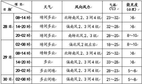 北京今天以晴为主 最高气温将超30℃