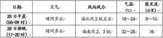 北京今天以晴为主 最高气温将超30℃