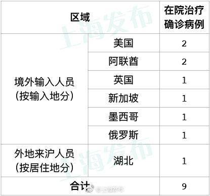 27日上海无新增本地确诊病例 新增1例境外输入病例