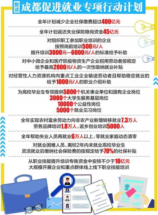 成都力争全年城镇新增就业23万人以上