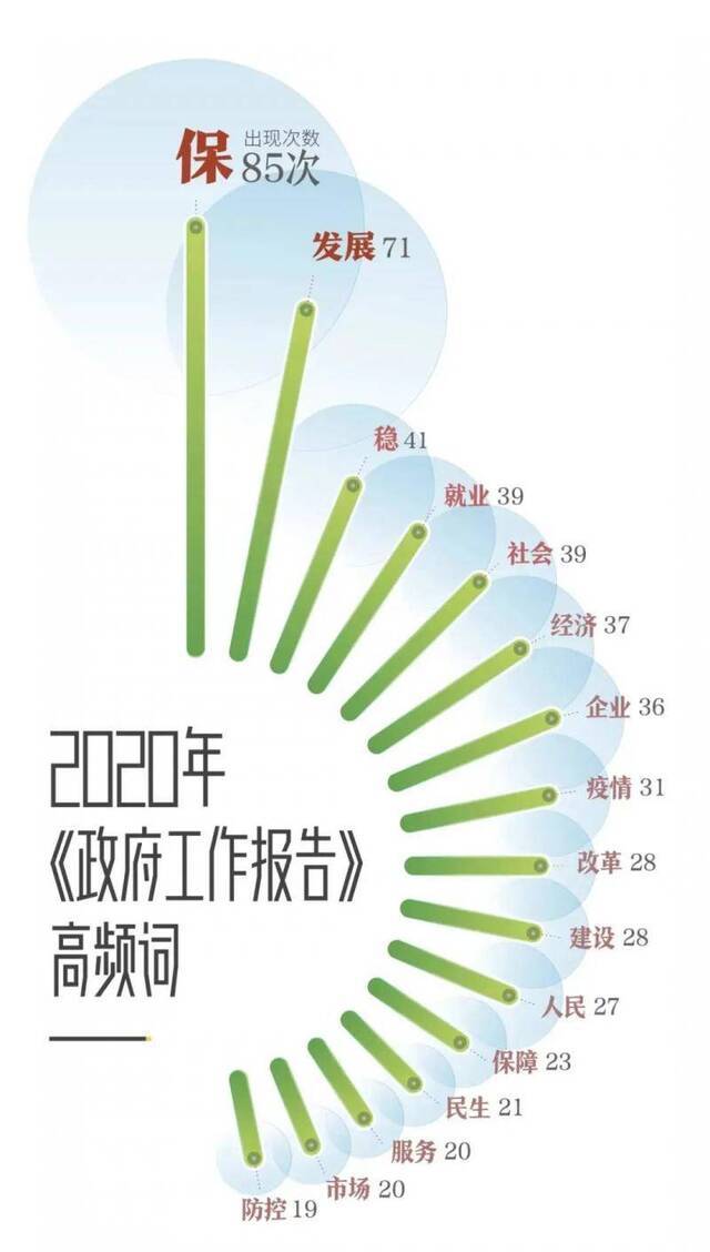 重中之重！今年总理报告有这些关键词