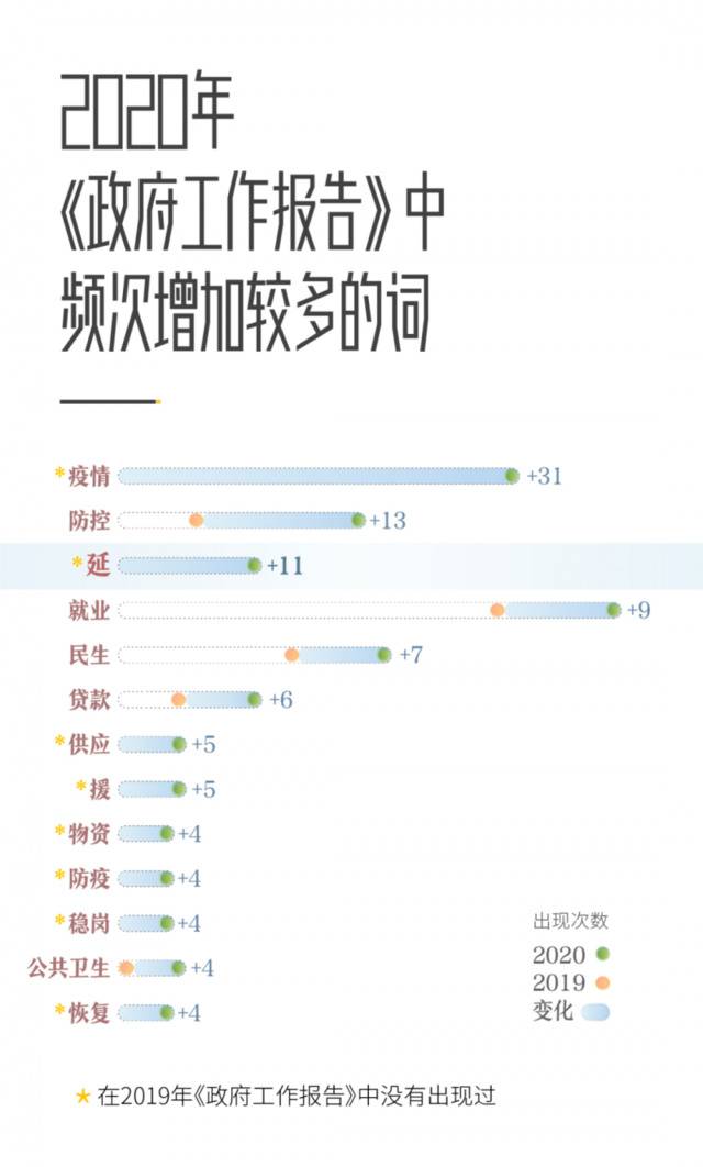 重中之重！今年总理报告有这些关键词