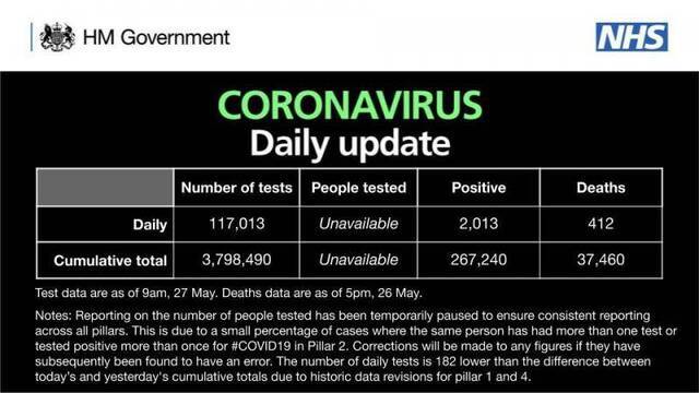 英国新增2013例新冠肺炎确诊病例 累计达267240例