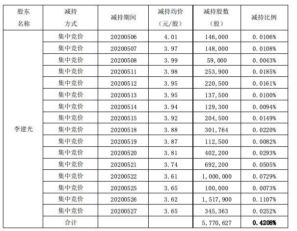 三湘印象董事李建光减持577万股，套现约2162万元