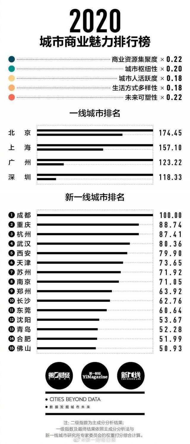 2020年新一线城市排名：成都蝉联新一线榜首