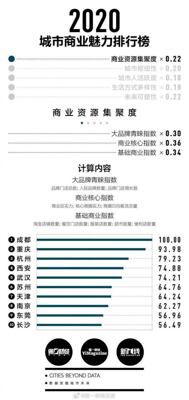 2020年新一线城市排名：成都蝉联新一线榜首