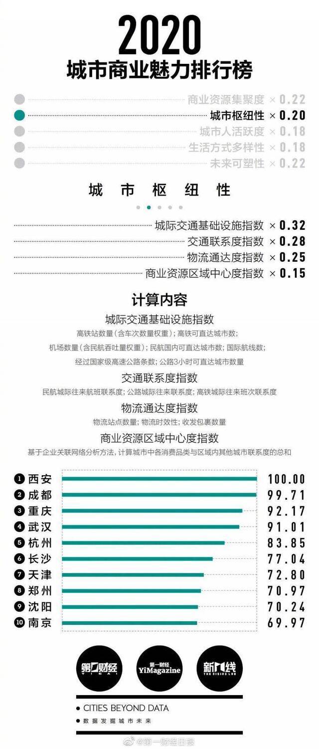 2020年新一线城市排名：成都蝉联新一线榜首