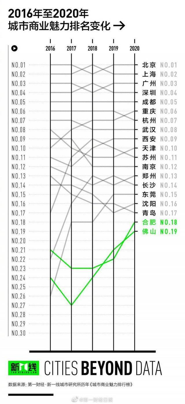 2020年新一线城市排名：成都蝉联新一线榜首