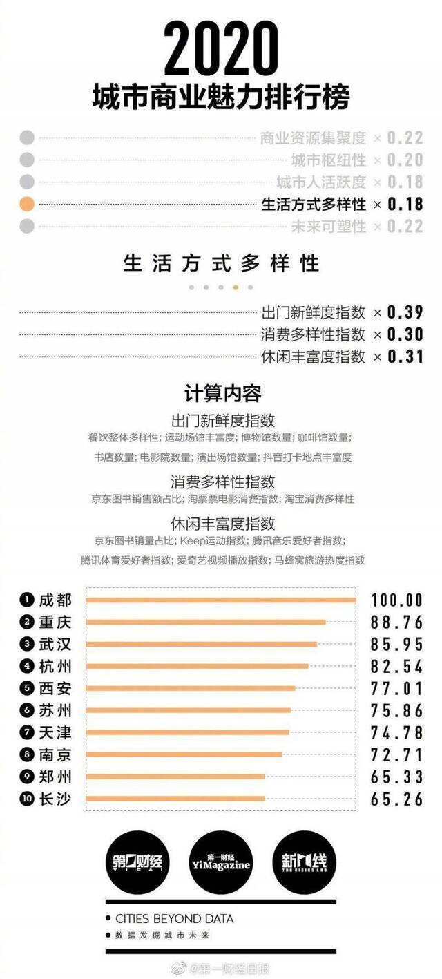 2020年新一线城市排名：成都蝉联新一线榜首