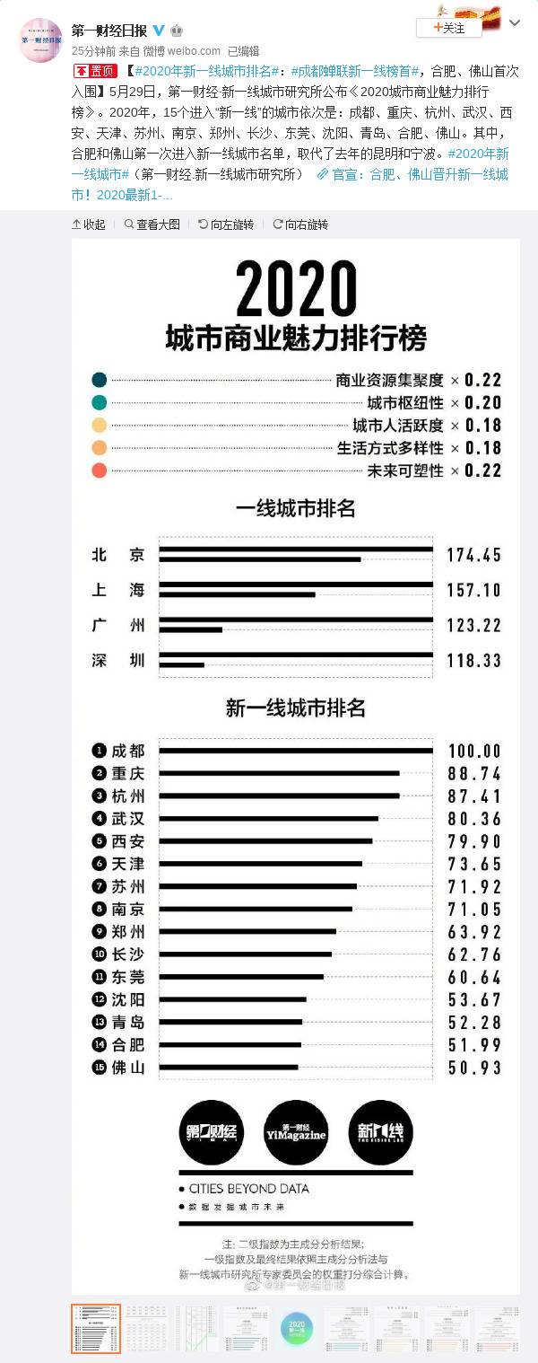 2020年新一线城市排名：成都蝉联新一线榜首