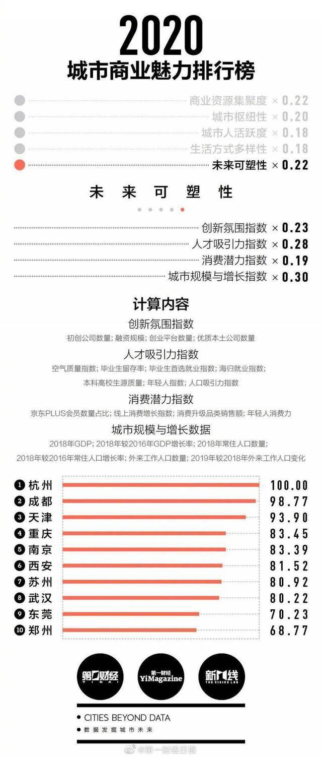 2020年新一线城市排名：成都蝉联新一线榜首