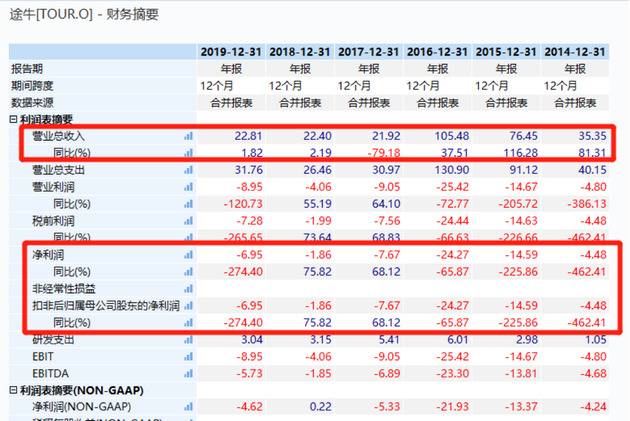 起死回生！？途牛突然暴涨近50%，发生了什么？