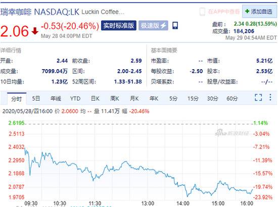 瑞幸咖啡美股盘前涨近14% 昨日收跌20.46%