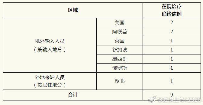 上海昨日无新增新冠肺炎确诊病例