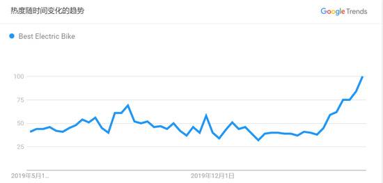 美国人疯抢自行车！7000元以下的被卖光 从中国进的货还没到就被订购一空