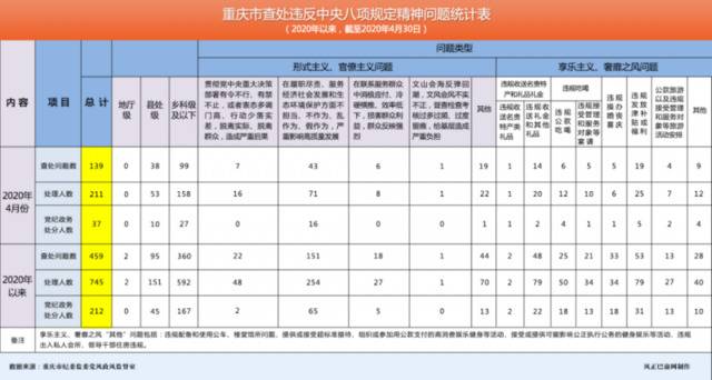 处理211人！2020年4月我市查处违反中央八项规定精神问题139起