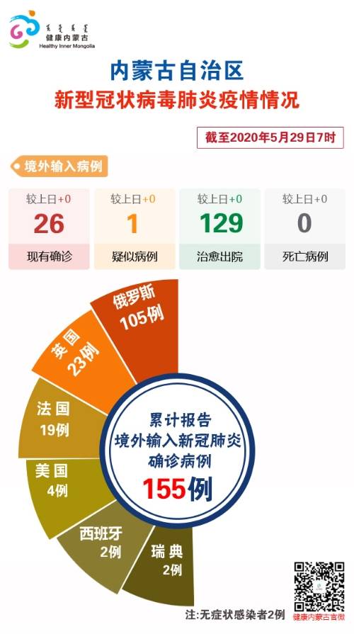 截至5月29日7时内蒙古自治区新冠肺炎疫情最新情况