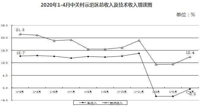 1-4月中关村示范区总收入同比下降0.5% 科技投入保持增长