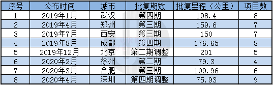 部分城市轨道交通获批情况数据来源：国家发改委网站整理制图：城市进化论